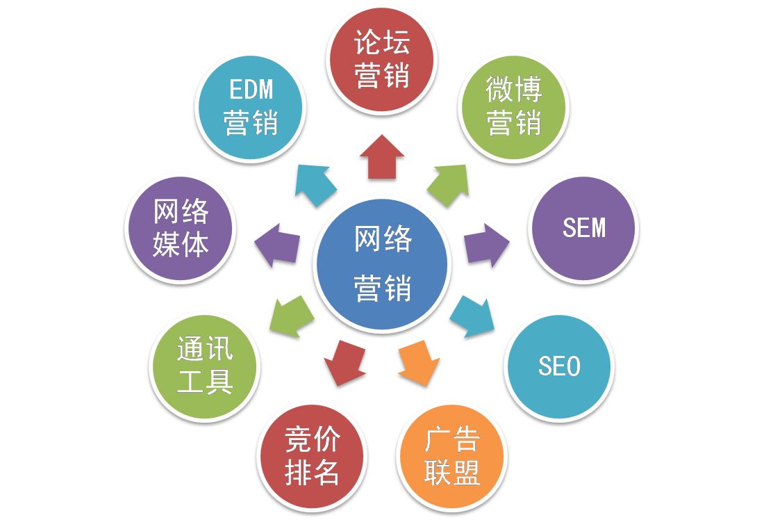 【網(wǎng)絡(luò)運營】網(wǎng)絡(luò)營銷和網(wǎng)絡(luò)運營推廣是一個意思嗎？